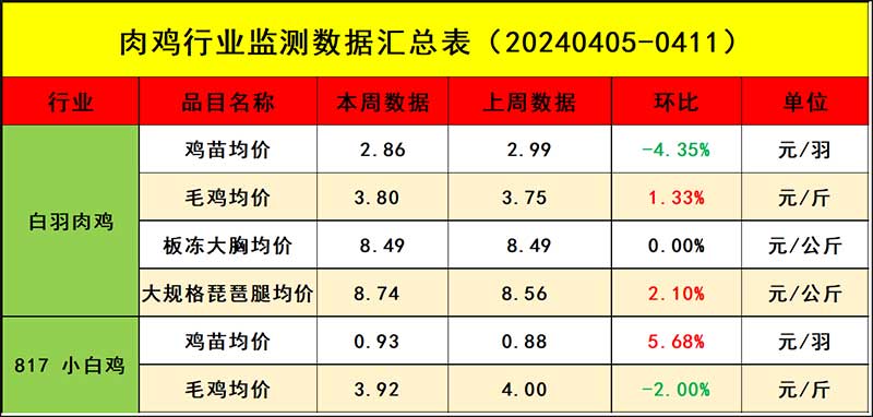 肉鸡市场周度行情走势剖析