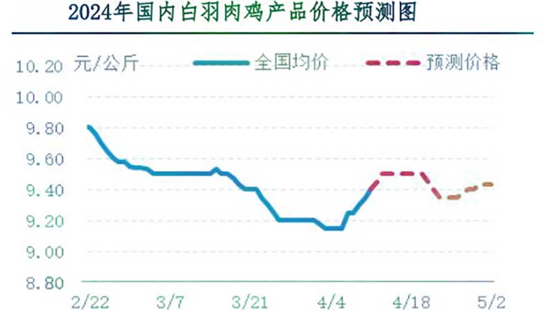 肉鸡市场下周行情展望