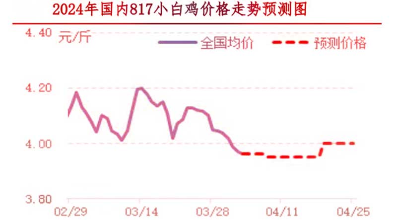 肉鸡市场下周行情展望